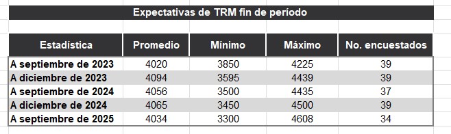 Expectativas para el dólar en Colombia del mercado. Foto: BanRep.
