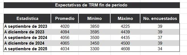 El mercado ve una inflación cada vez más alta en Colombia para finales de 2023 Expectativas para el dólar en Colombia del mercado. Foto: BanRep.