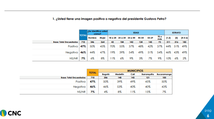 Petro celebra encuesta que lo muestra con 47 % de imagen positiva y 46 % negativa Encuesta CNC - Dapre Imagen del presidente