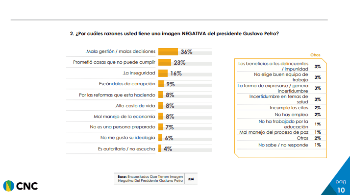 Petro celebra encuesta que lo muestra con 47 % de imagen positiva y 46 % negativa Encuesta CNC - Dapre Imagen del presidente