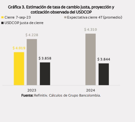 Proyecciones del dólar en Colombia. Foto: Bancolombia