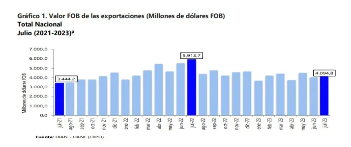 En julio cayeron las exportaciones de Colombia 30 %, completan ya ocho meses a la baja Exportaciones colombianas cayeron en julio más del 30 %. Foto: DANE