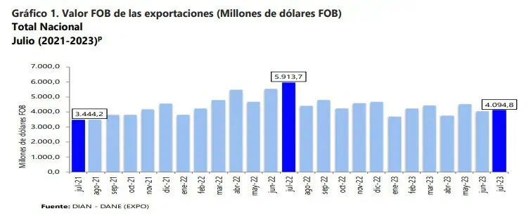 Exportaciones de Colombia: ¿Por qué preocupa tanto su fuerte caída? Exportaciones de Colombia en julio