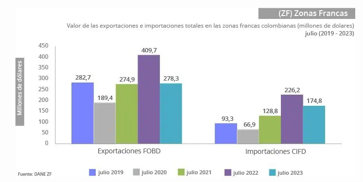 Exportaciones desde zonas francas en Colombia siguen sin levantar cabeza Exportaciones desde zonas francas de Colombia