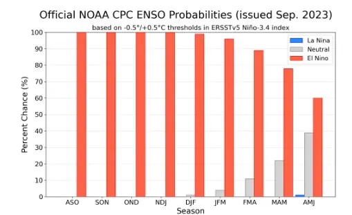 Probabilidades de fenómeno de El Niño se mantienen hasta junio de 2024 Probabilidades Fenómeno de El Niño