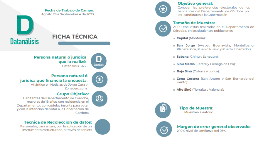Así va la intención de voto para la Gobernación de Córdoba Ficha técnica - Córdoba