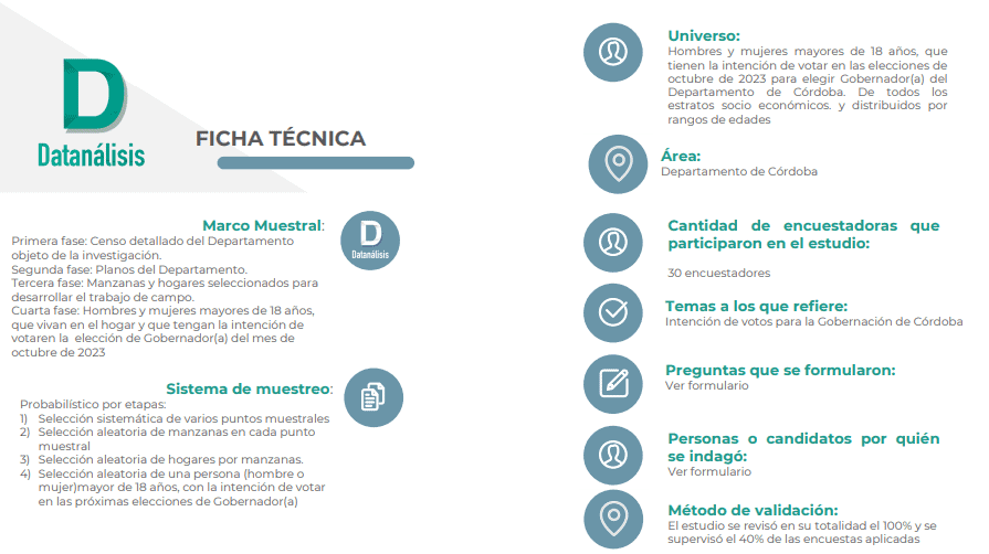 Así va la intención de voto para la Gobernación de Córdoba Ficha técnica - Córdoba