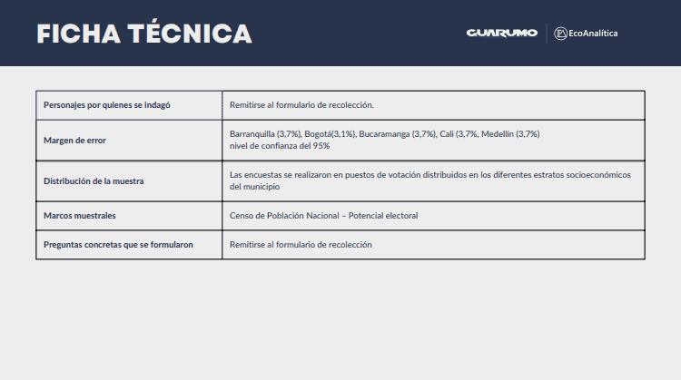 Encuesta | Gustavo Bolívar perdería Alcaldía de Bogotá contra Carlos Fernando Galán o Juan Daniel Oviedo Ficha técnica - Percepción País 2