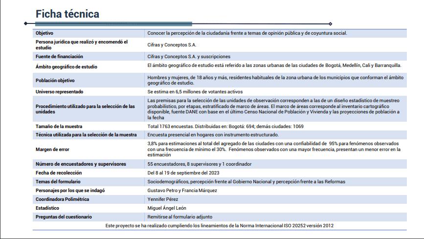 Así están la firmeza de voto y opiniones sobre reforma laboral en Colombia Ficha técnica cifras y conceptos