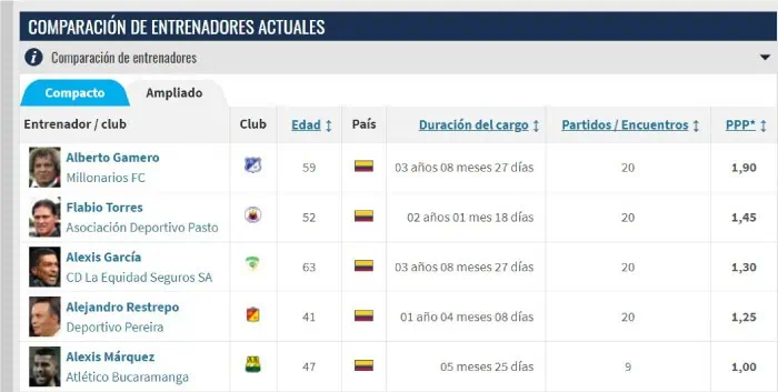 Alberto Gamero se queda en Millonarios tres temporadas más, ¿Es el técnico más valioso de Colombia? Así está clasificado Gamero desde que dirige al embajador.