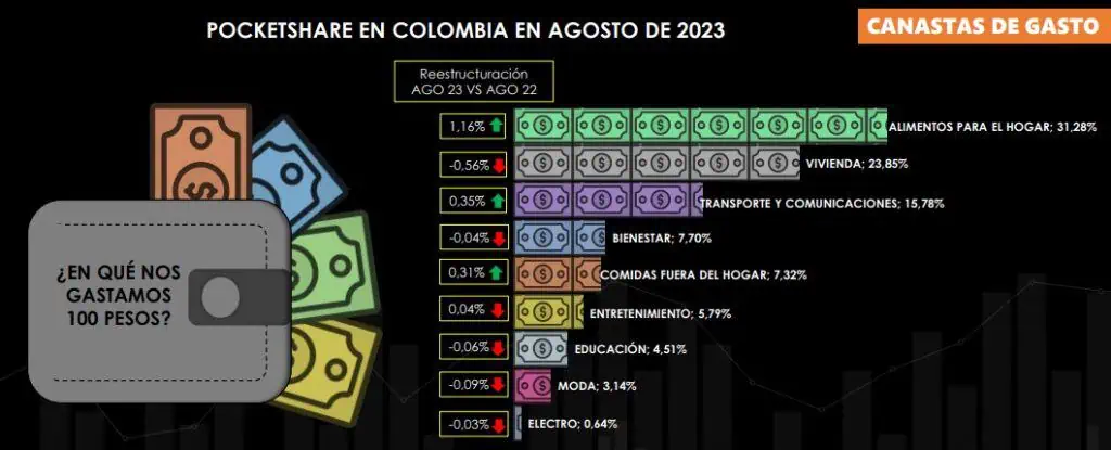 Así ha cambiado la manera en que gastan los colombianos su sueldo Gasto de los hogares colombianos en agosto