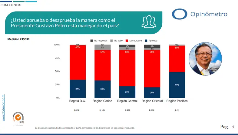 Gustavo Petro toca máximos de desaprobación desde el inicio de su gestión Gestión del presidente de Colombia, Gustavo Petro segregada por lugares, Datexco