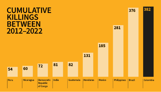 Colombia sigue siendo el país más peligroso para líderes sociales: Global Witness Cifras de Global Witness