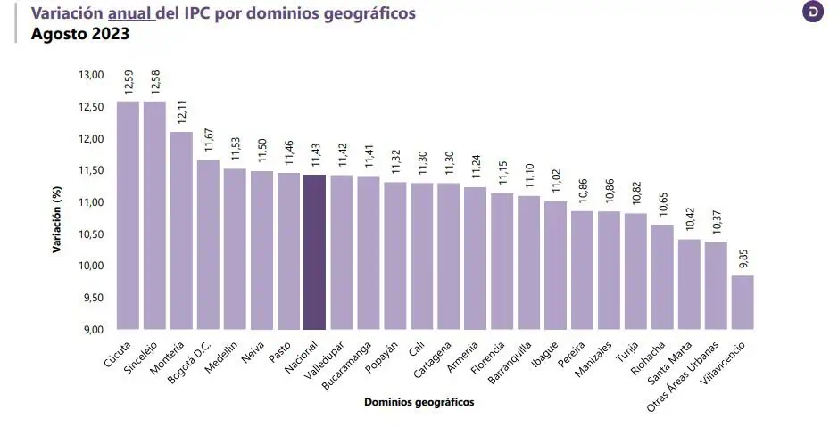 Inflación en Colombia siguió cediendo en agosto por quinto mes consecutivo Inflación por ciudades. Foto: DANE