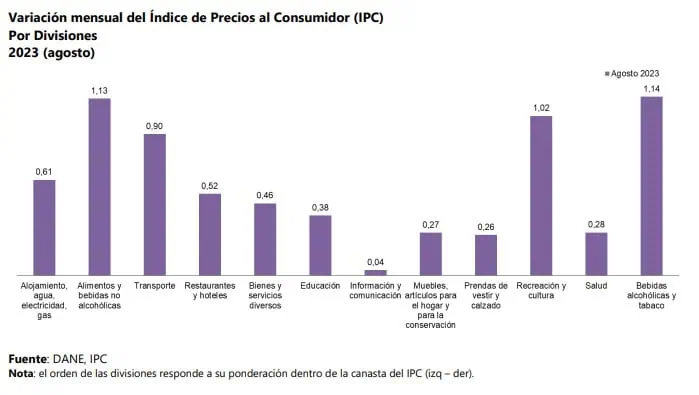 Inflación en Colombia siguió cediendo en agosto por quinto mes consecutivo Comportamiento de la inflación por rubros. Foto: DANE.