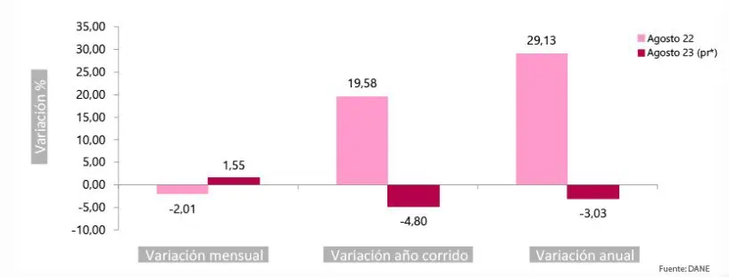 En agosto, subieron los precios al productor en Colombia por primera vez en cinco meses Comportamiento del Índice de Precios al Productor. Foto: DANE.