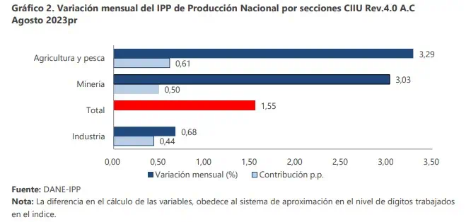 En agosto, subieron los precios al productor en Colombia por primera vez en cinco meses Comportamiento del Índice de Precios al Productor. Foto: DANE.