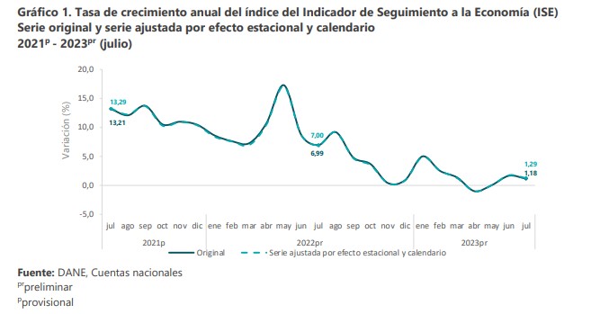 Así se comportó el crecimiento de la economía en julio. Foto: Dane