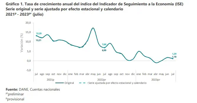 Economía de Colombia creció 1,18 % en julio Así se comportó el crecimiento de la economía en julio. Foto: Dane