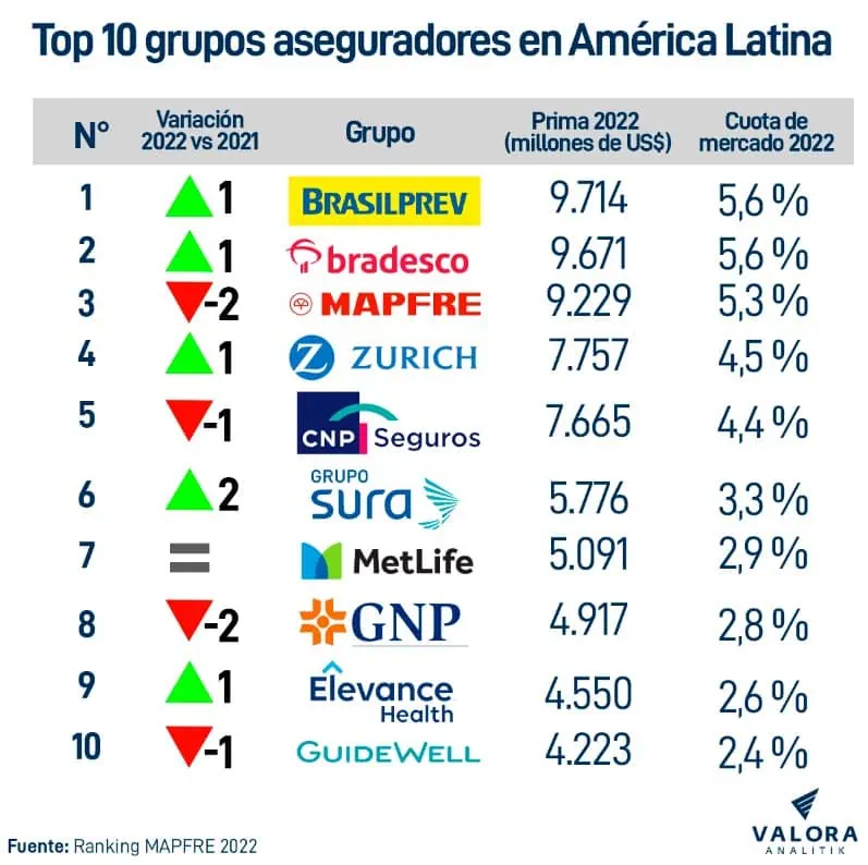 Grupo Sura: sexta mayor operación de seguros de América Latina por primas emitidas Sura ranking