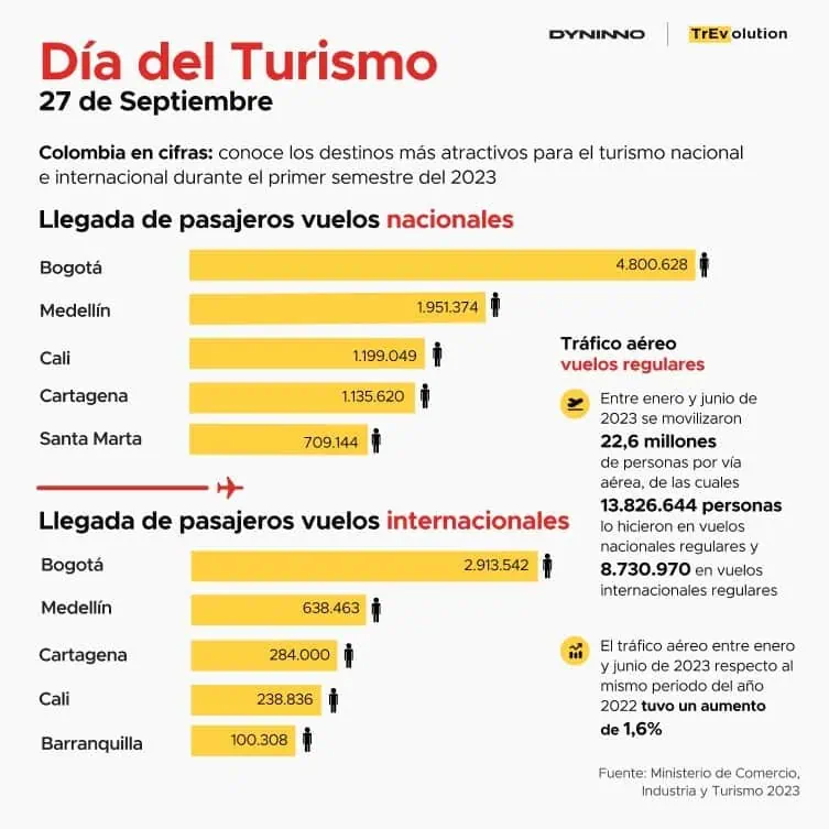 Organización Mundial del Turismo resalta compromisos del sector con sostenibilidad Turismo en Colombia