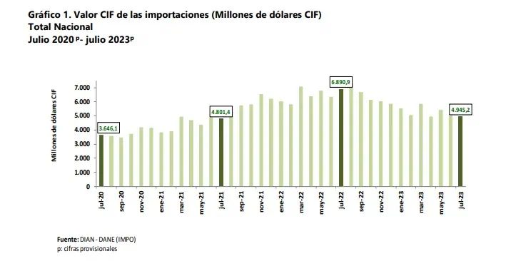 Fuerte caída de las importaciones a Colombia a julio: bajaron casi 20% Comportamiento de las importaciones en julio
