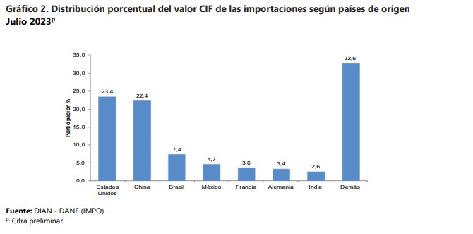 Comportamiento de las importaciones en julio. Foto: Dane.