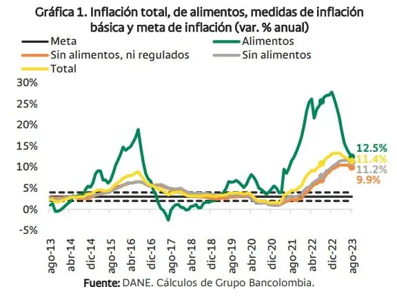 Inflación en Colombia a agosto fue una "fea sorpresa" para analistas: piden prudencia por tasas de interés Comportamiento de la inflación en Colombia. Foto: Bancolombia