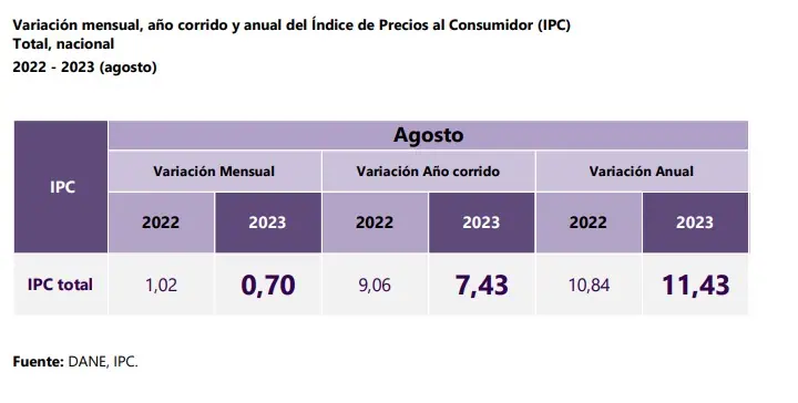 Inflación en Colombia siguió cediendo en agosto por quinto mes consecutivo Comportamiento de la inflación en el mes de agosto. Foto: DANE.