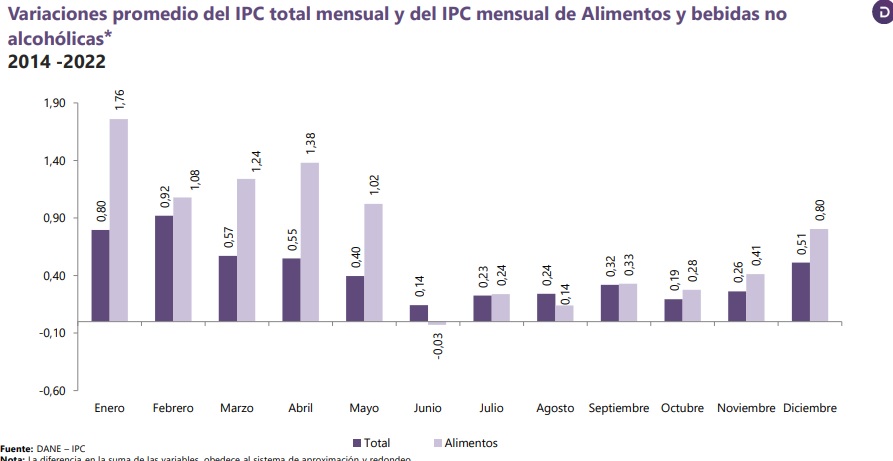 Inflación de Colombia a agosto del 2023