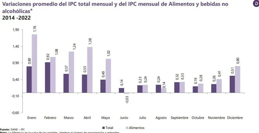 Inflación anual en Colombia no se enfrió tanto como esperaban gobierno y expertos Inflación de Colombia a agosto del 2023