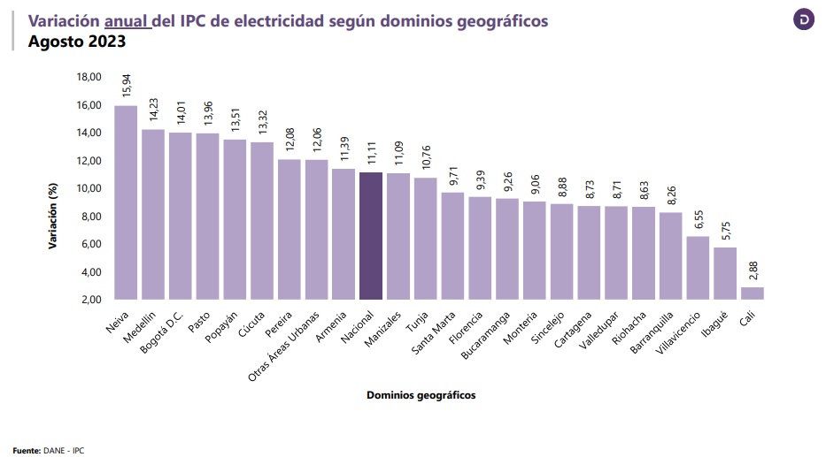 Inflación en Colombia: esta es la ciudad que ya alcanzó un solo dígito del IPC anual Inflación en Colombia por ciudades a agosto