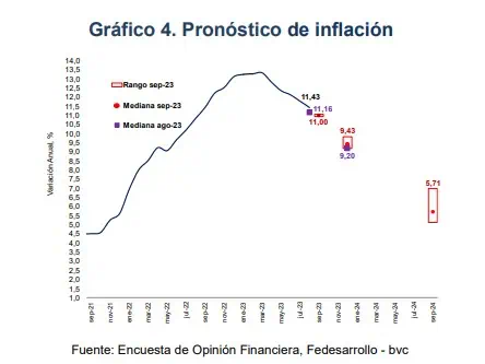 Inflación en Colombia a septiembre del 2023 podría bajar del 11 % Perspectiva de inflación. Foto: Fedesarrollo