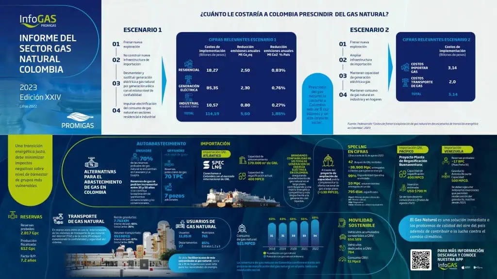$112 billones le costaría a Colombia prescindir completamente del gas natural $112 billones le costaría a Colombia prescindir completamente del gas natural
