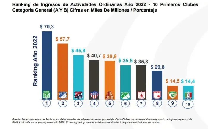 Se reveló ranking de ingresos de clubes de fútbol colombianos: ¿Cuál fue el que más facturó en 2022? Ingresos clubes colombianos 2022