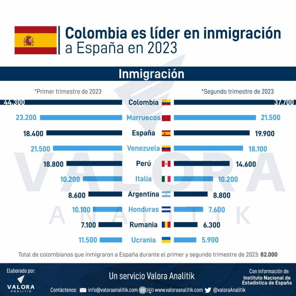 Migración de colombianos a España en 2023.