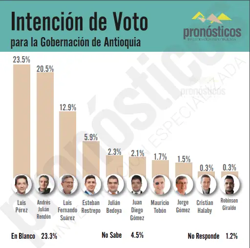 Andrés Julián Rendón logra empate técnico con Luis Pérez por la Gobernación de Antioquia Intención de voto Antioquia - Pronósticos