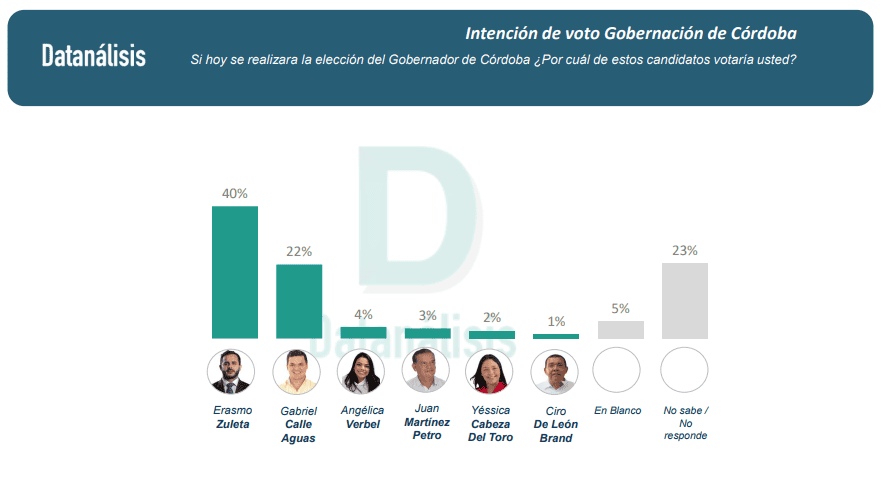 Así va la intención de voto para la Gobernación de Córdoba Intención de voto en Córdoba