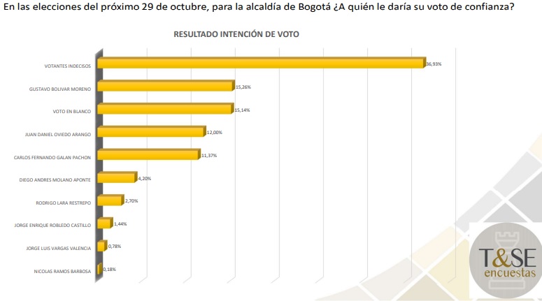 Intención de voto en las elecciones a la Alcaldía de Bogotá