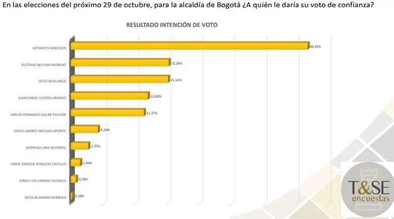 Gustavo Bolívar ahora puntea en nueva encuesta para elecciones a la Alcaldía; pero indecisos son mayoría Intención de voto en las elecciones a la Alcaldía de Bogotá