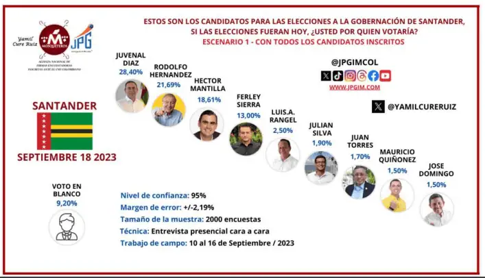 Así queda el panorama electoral en Santander tras revocatoria de Rodolfo Hernández Intención de voto para Gobernación Santander