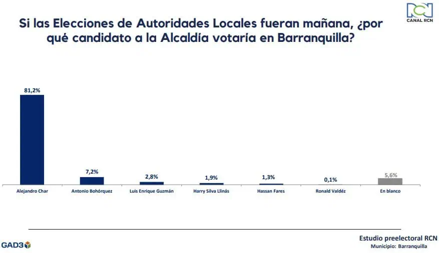 Así está la intención de voto para la Alcaldía de Barranquilla Intención de voto para la Alcaldía de Barranquilla