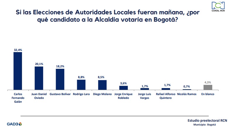 Intención de voto para la Alcaldía de Bogotá