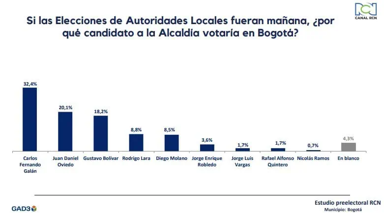 Carlos Fernando Galán ganaría de lejos en segunda vuelta en elección a la Alcaldía de Bogotá Intención de voto para la Alcaldía de Bogotá