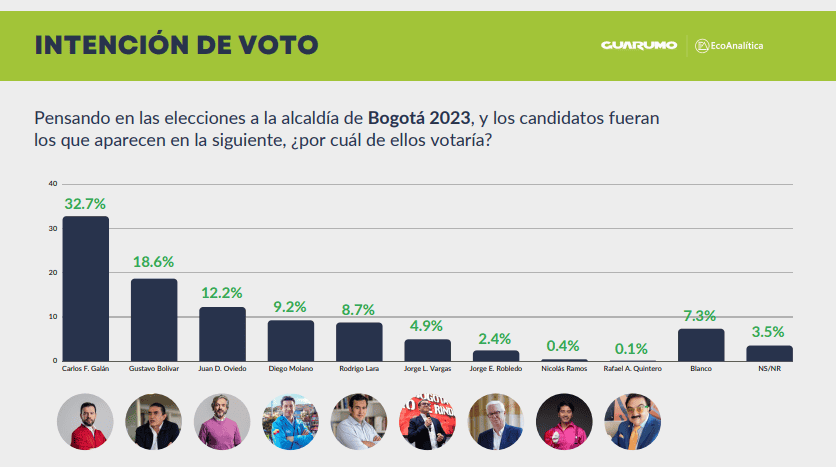 Encuesta | Gustavo Bolívar perdería Alcaldía de Bogotá contra Carlos Fernando Galán o Juan Daniel Oviedo Intención voto Bogotá - Percepcion País