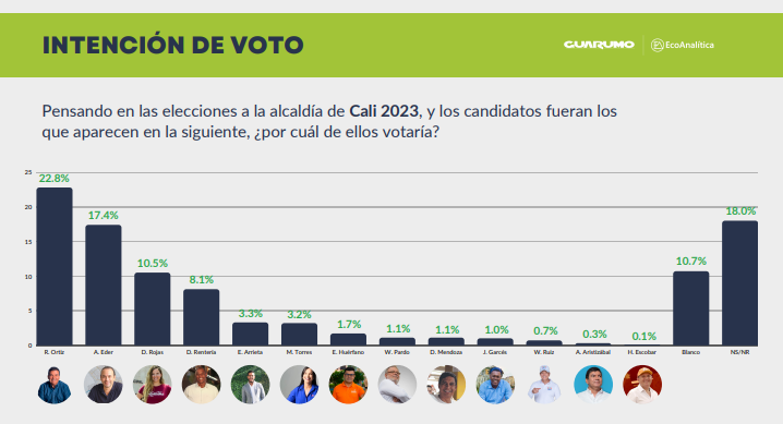 Así va la intención de voto para Cali.
