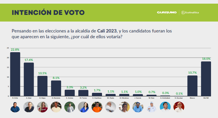 Encuesta | Roberto 'Chontico' Ortiz lidera apretada elección por Alcaldía de Cali Así va la intención de voto para Cali.