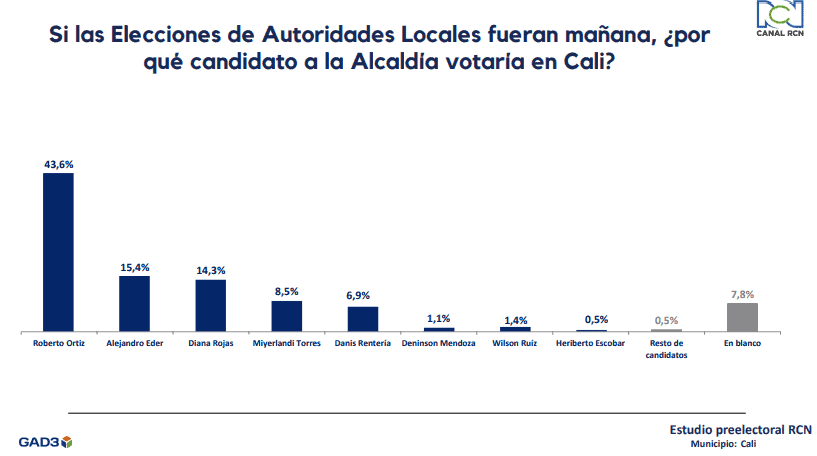 Cali se prepara para las elecciones: Roberto Ortiz a la cabeza en intención de voto Intención voto Cali