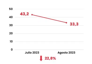 Confianza sectorial en Colombia volvió a caer en agosto tras haberse recuperado en julio Volvió a caer la confianza del índice sectorial. Foto: Sectorial