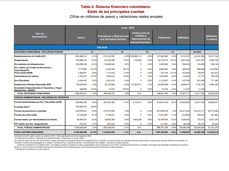 Informe a junio del sistema financiero en Colombia. Foto: Superfinanciera.